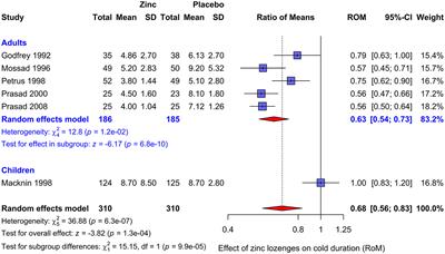 Shortcomings in the Cochrane review on zinc for the common cold (2024)